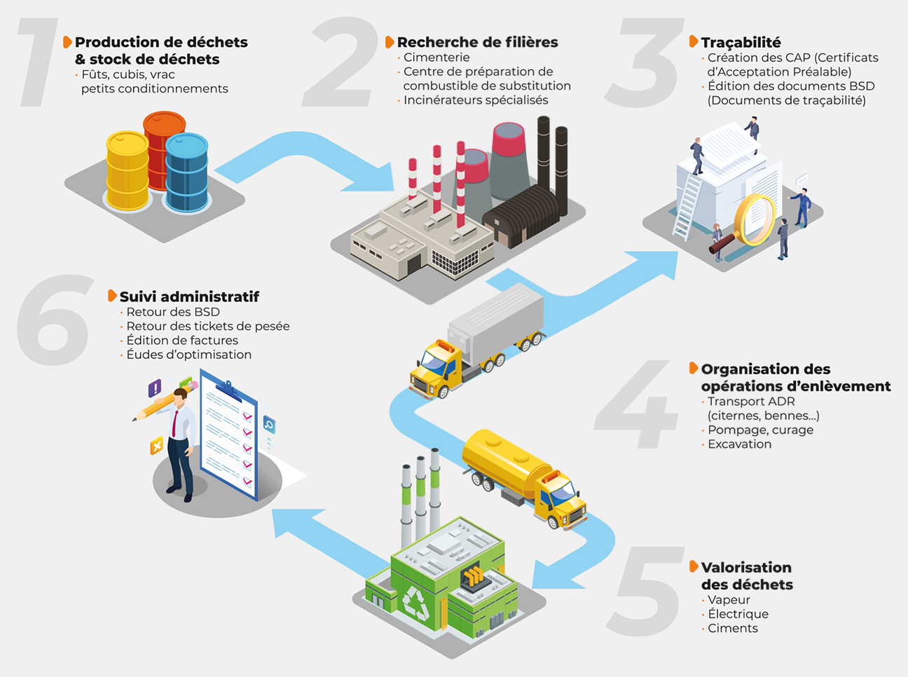 Processus de valorisation des déchets